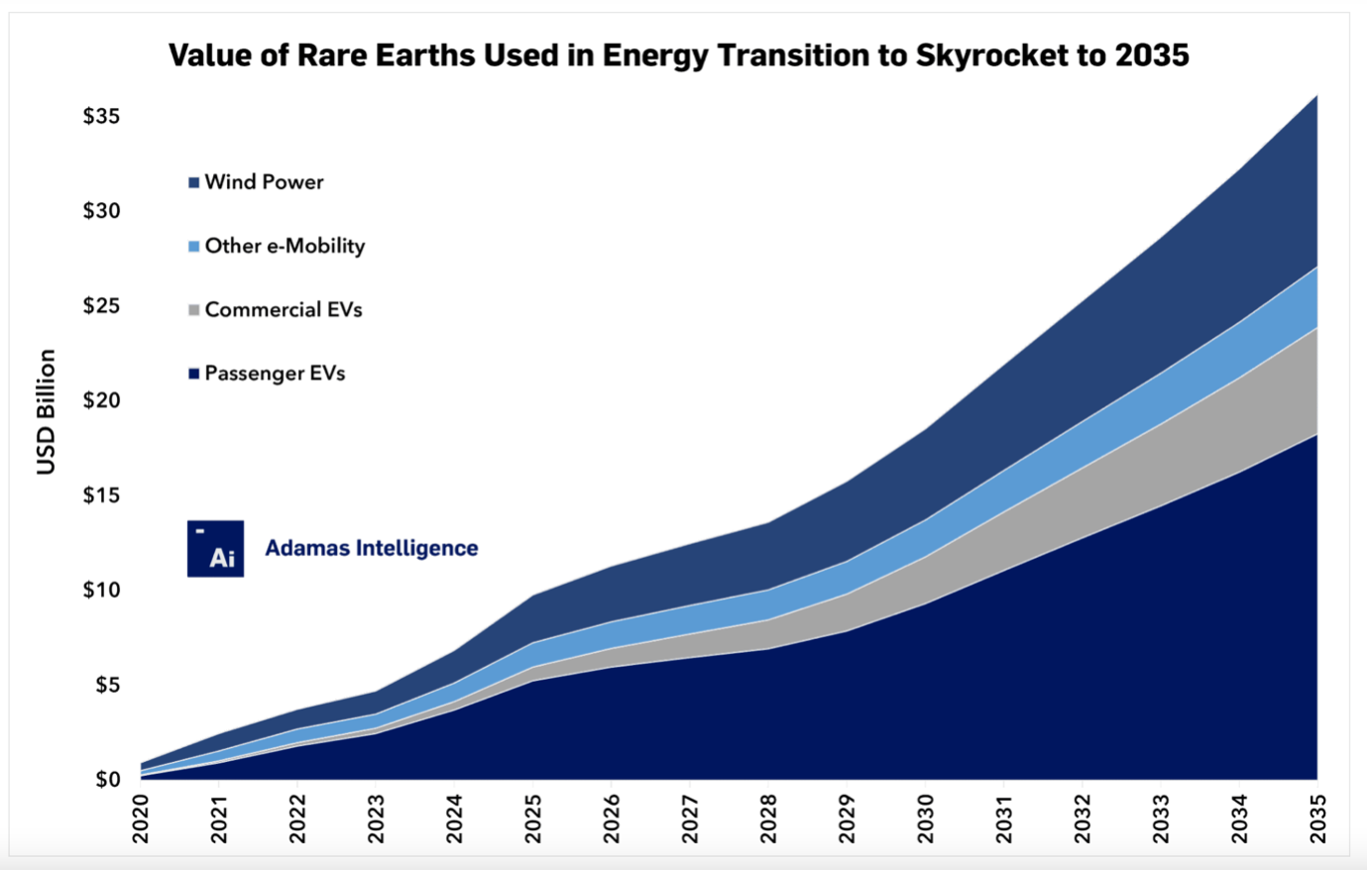 rare earth value 2035